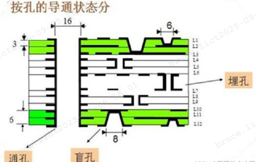 聊聊PCB 的过孔 VIA-CSDN博客