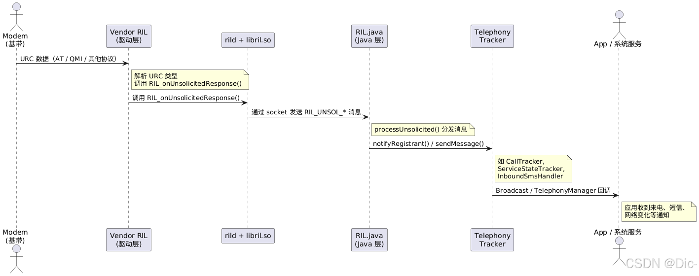 URC（Unsolicited Result Code）Android 处理流程时序图