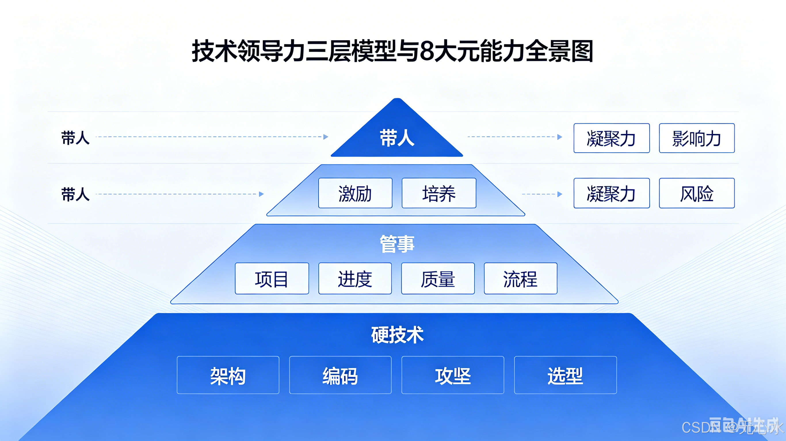 技术领导力封面思维导图