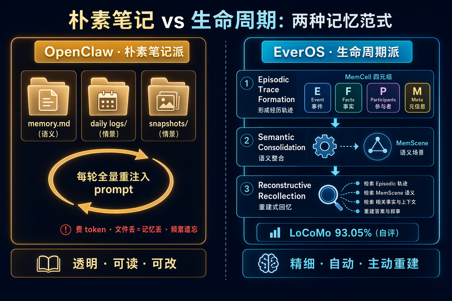OpenClaw 朴素笔记模式与 EverOS 生命周期模式对比