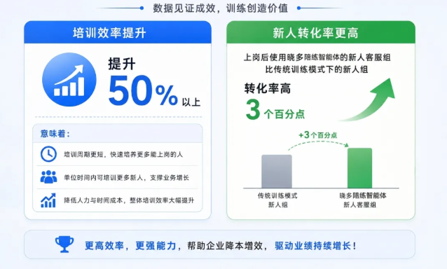 新人 7 天独立上岗！晓多陪练智能体，搭建可量化的客服培训体系