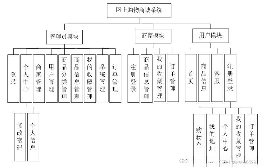 基于springboot vue的网上购物商城(前后端分离)