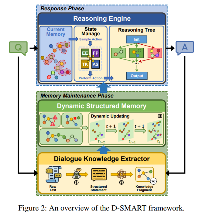 An overview of the D-SMART framework