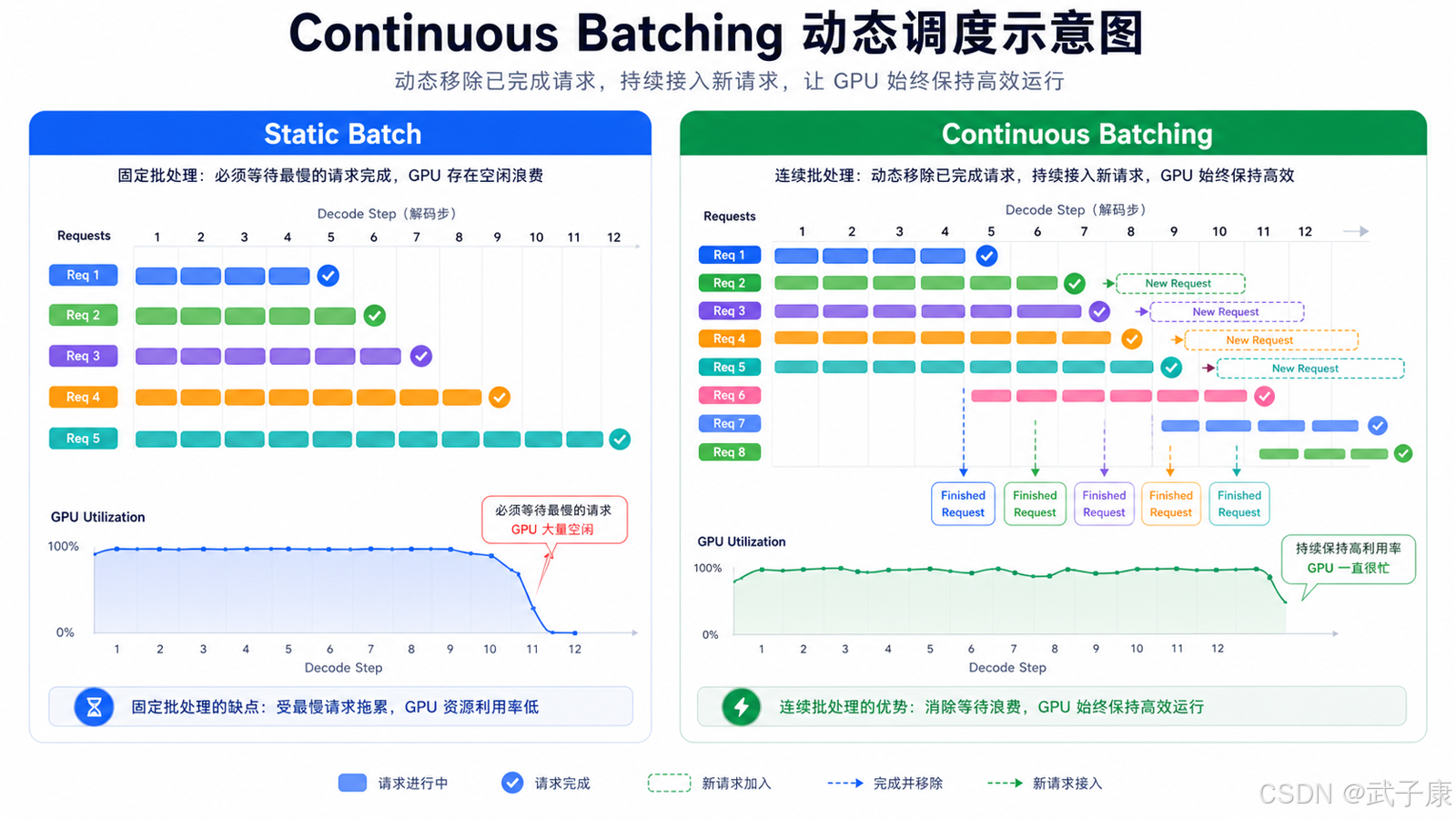 Continuous Batching：让 GPU 不要闲着
