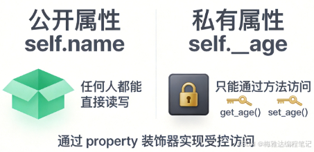 📷 图片占位:encapsulation-concept.png — 封装概念图(公开属性=敞开的盒子任何人可拿,私有属性=上锁的盒子只能通过指定方法访问)
