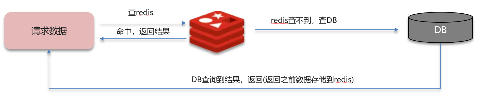 读操作流程