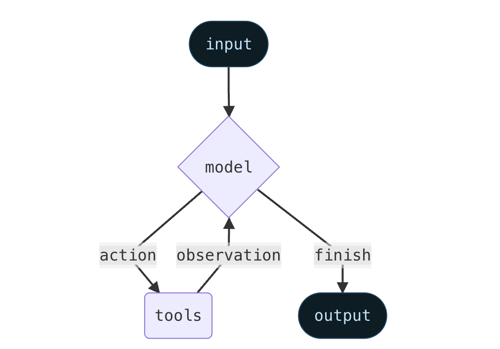 实现一个原生版本的 LangGraph 的 `create_agent` 功能，使用 Python 和通用的 LLM MaaS API-CSDN博客