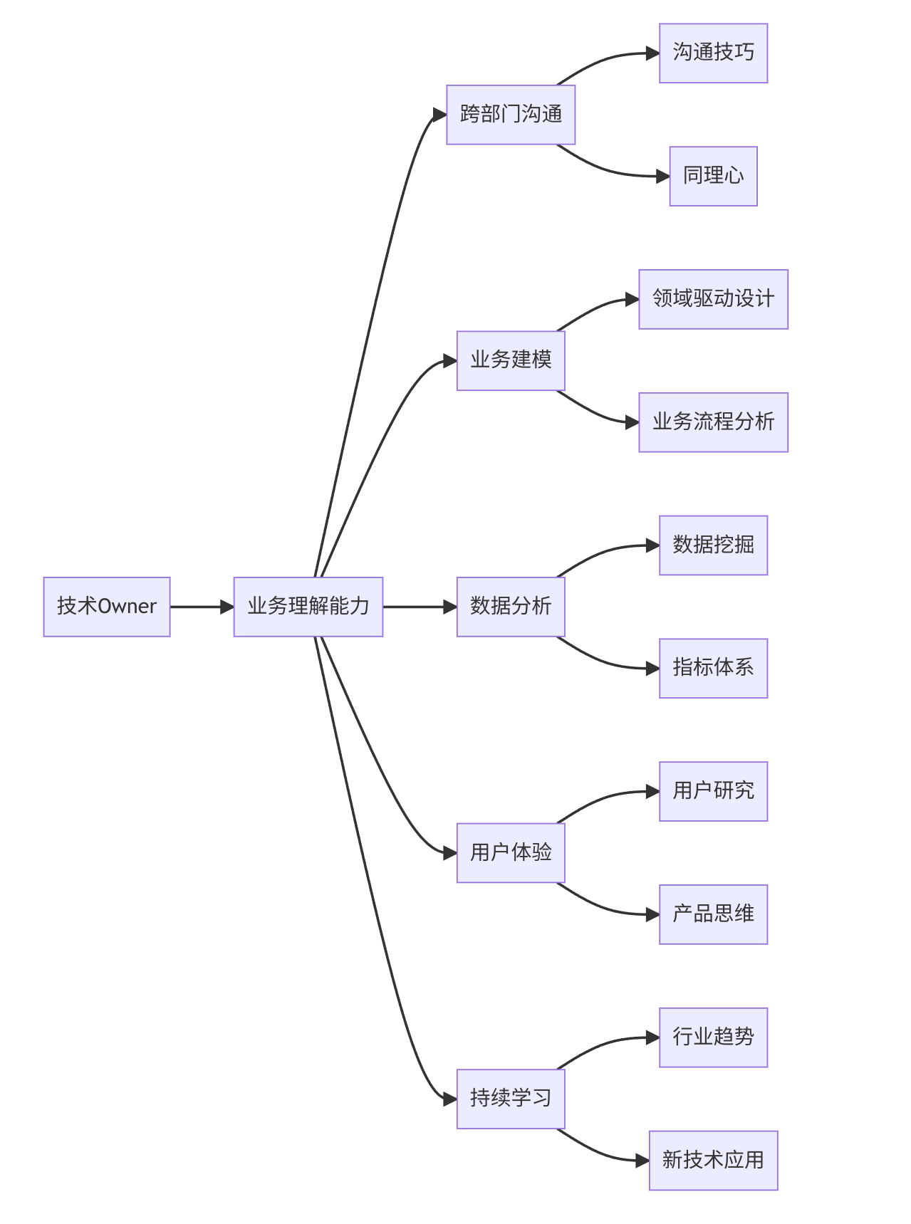 如何提升业务理解能力｜ 技术Owner进阶宝典-CSDN博客