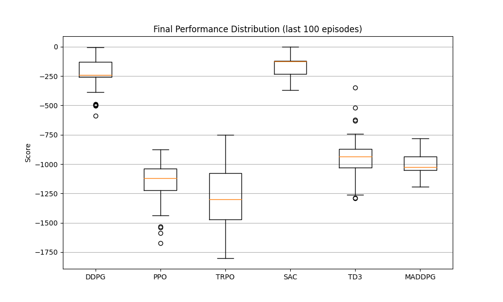 最终性能箱线图