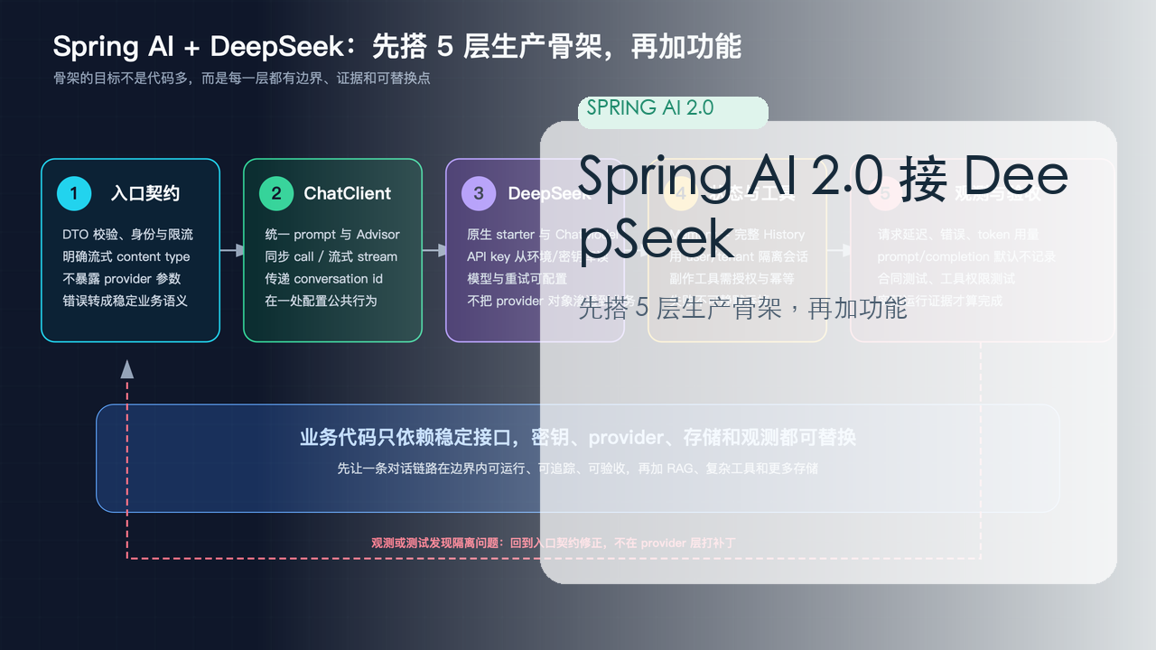 入口契约、ChatClient、DeepSeekChatModel、记忆工具和可观测验收组成 Spring AI 生产骨架
