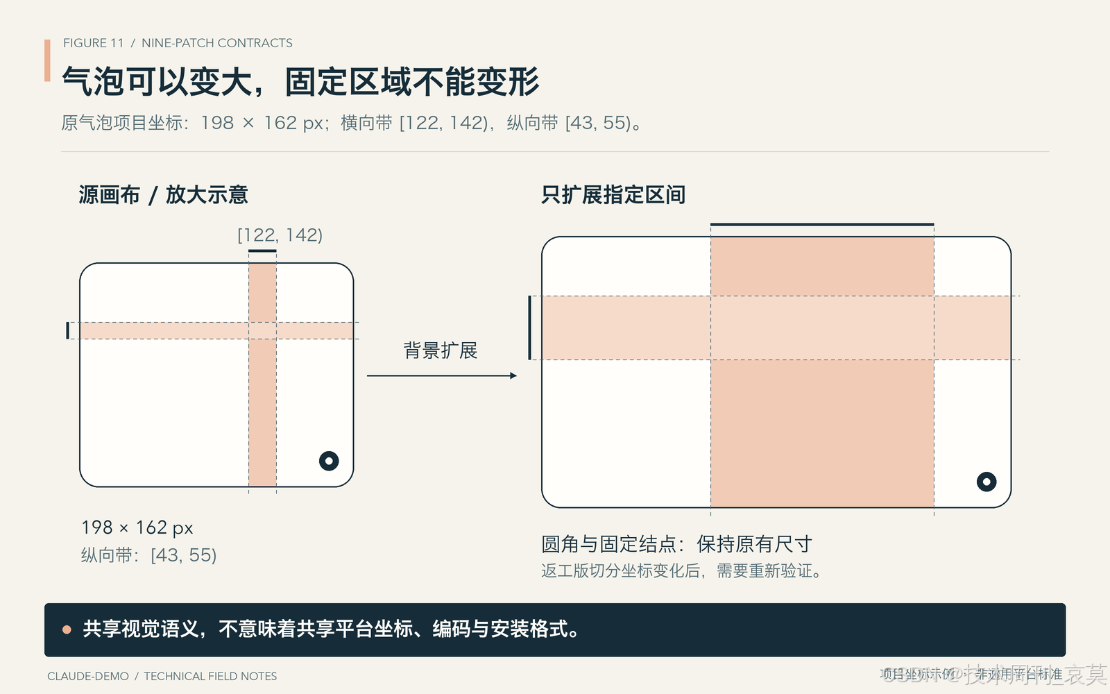 气泡可以变大,固定区域不能变形;项目坐标示例 · 非通用平台标准