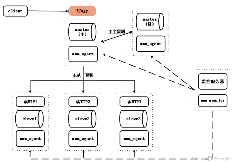 云服务器如何搭建mysql高可用_在阿里云ecs 搭建高可用 mysql 方案-CSDN博客