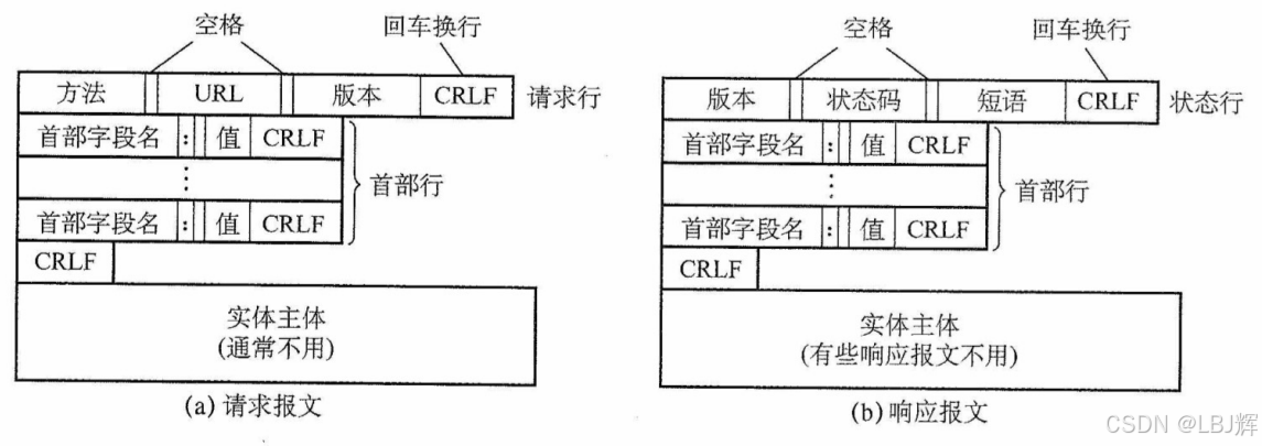 HTTP的报文结构