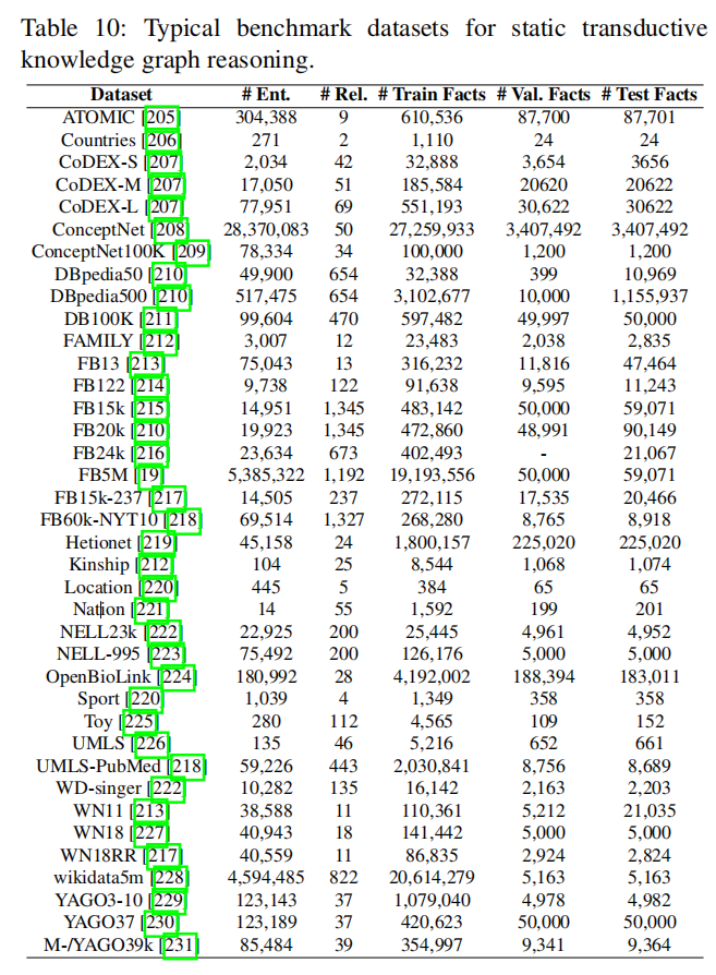 A Survey of Knowledge Graph Reasoning onGraph Types: Static, Dynamic ...