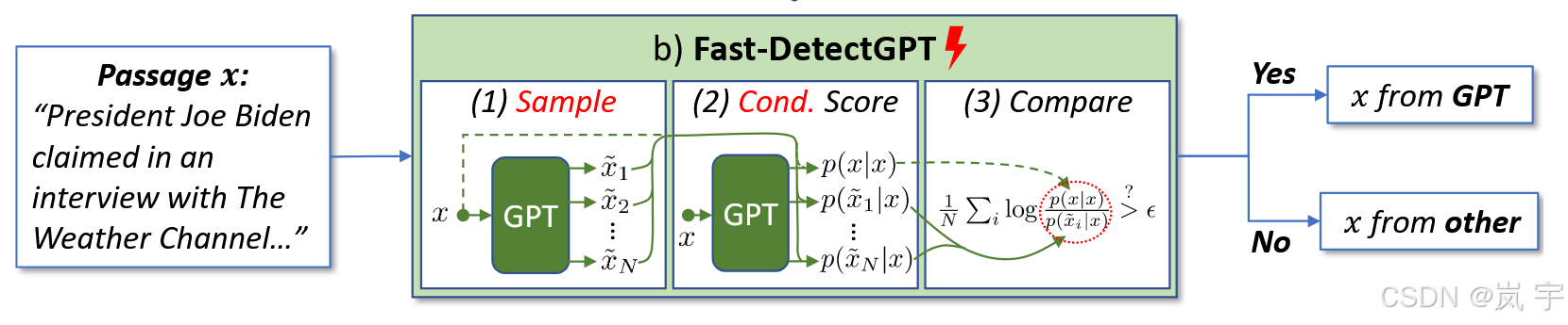 fast-detect-gpt原理示例讲解-CSDN博客