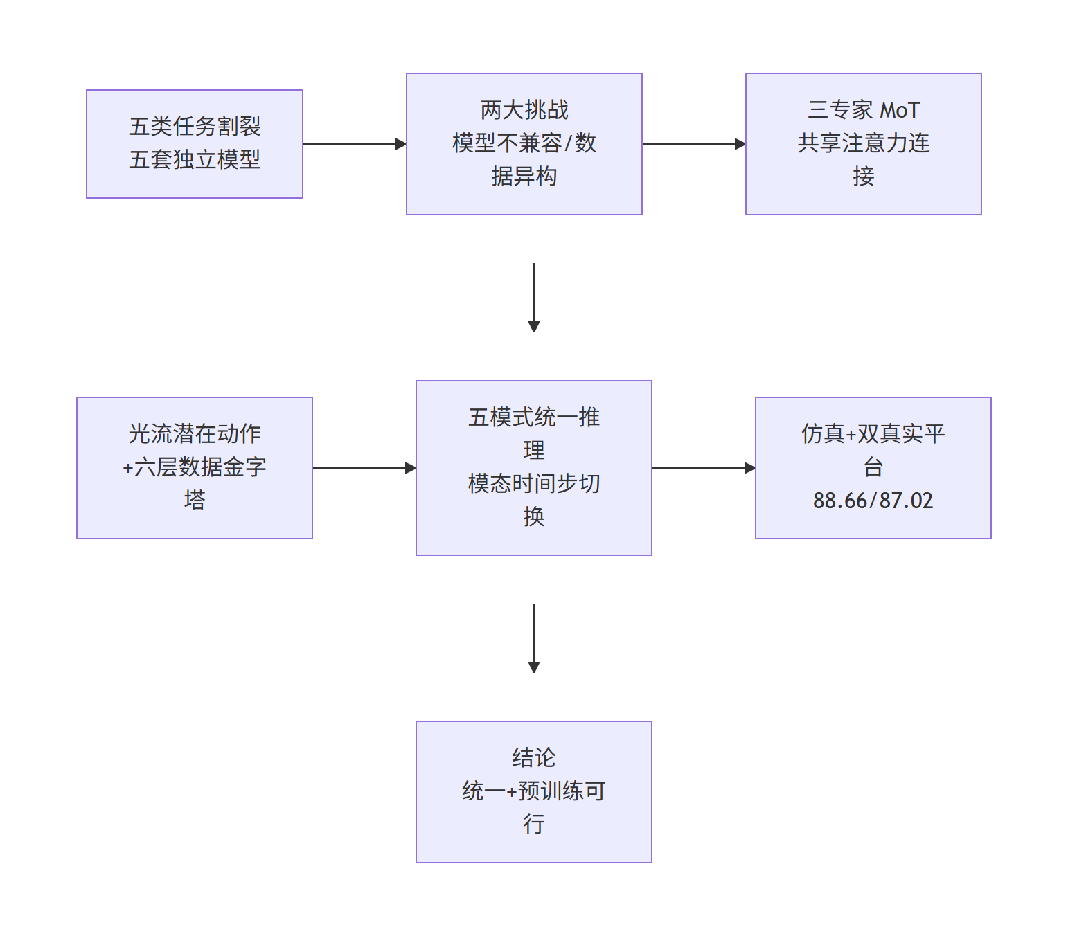 Motus 研究主线流程图：问题、动机、设计、方法、实验到结论