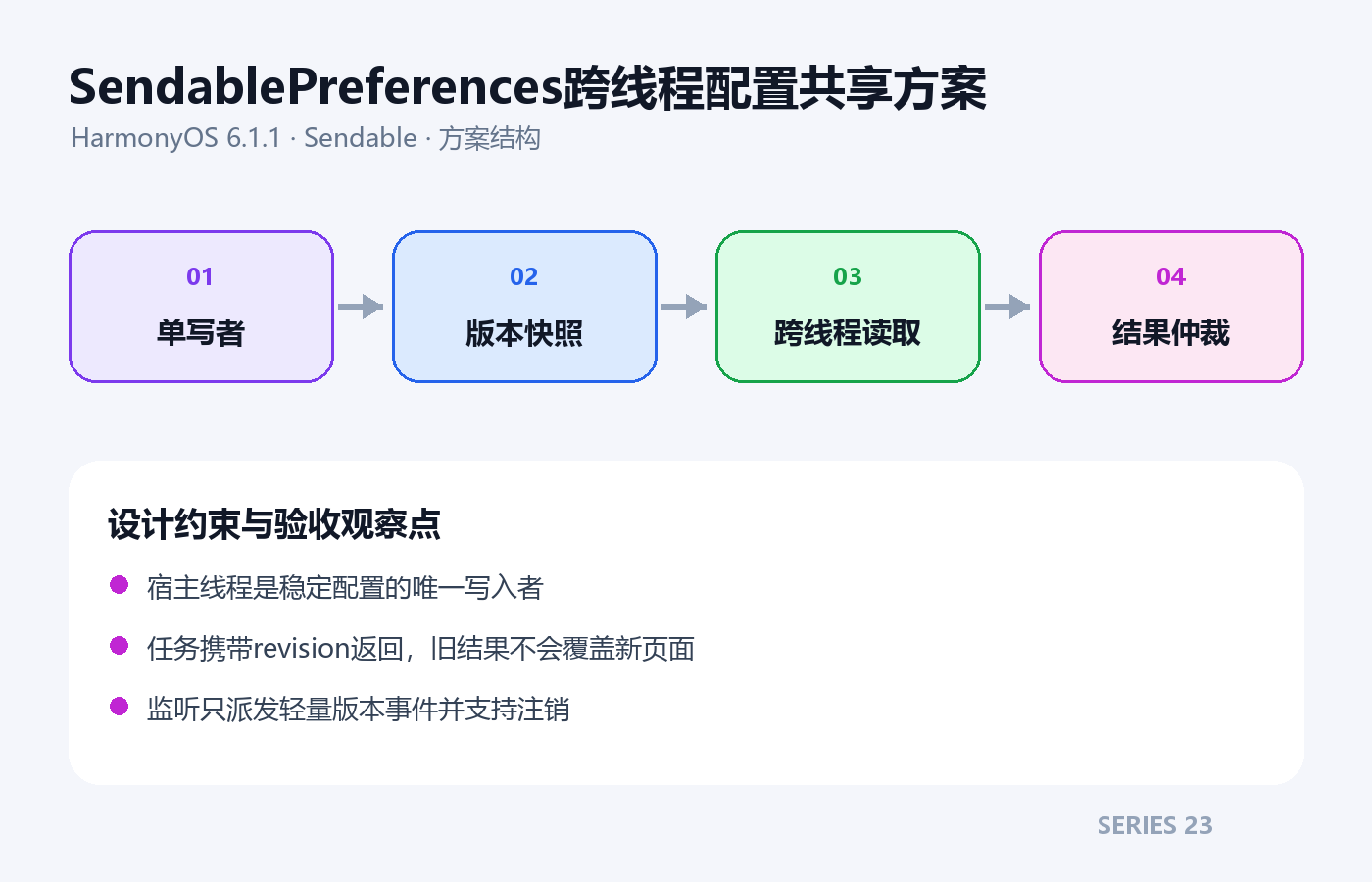 SendablePreferences跨线程配置共享方案架构方案图
