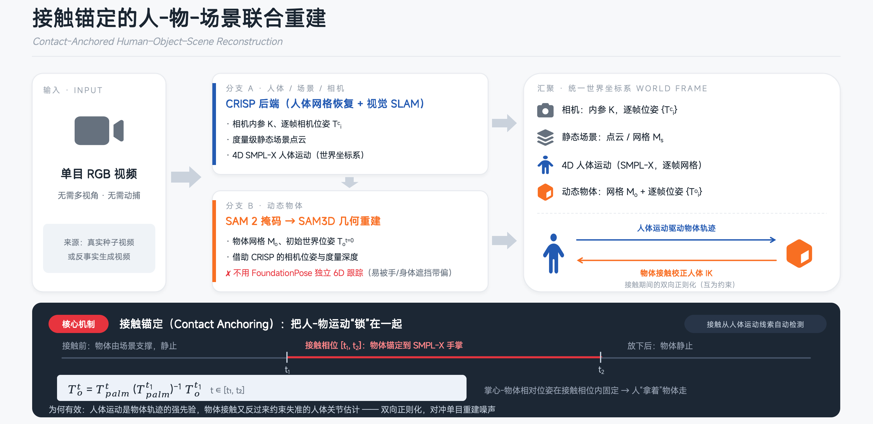 PRISM——用4段真人搬运视频，让机器人学会搬运各种东西：以真实视频为“种子”，生成“换个物体人会怎么搬”的反事实交互视频，再重建并重定向为符合物理规则的轨迹，最后通过师生蒸馏出策略