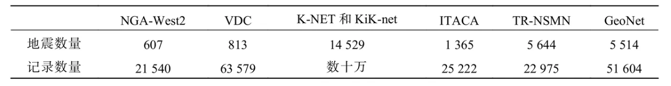 各数据库地震数量和记录数量统计表