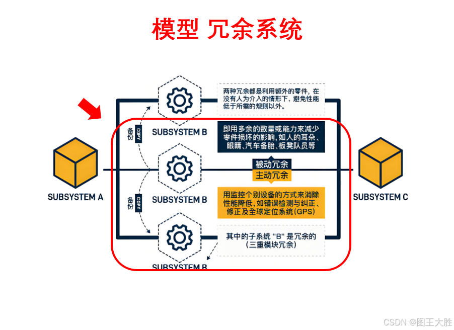 模型 冗余系统(系统科学)