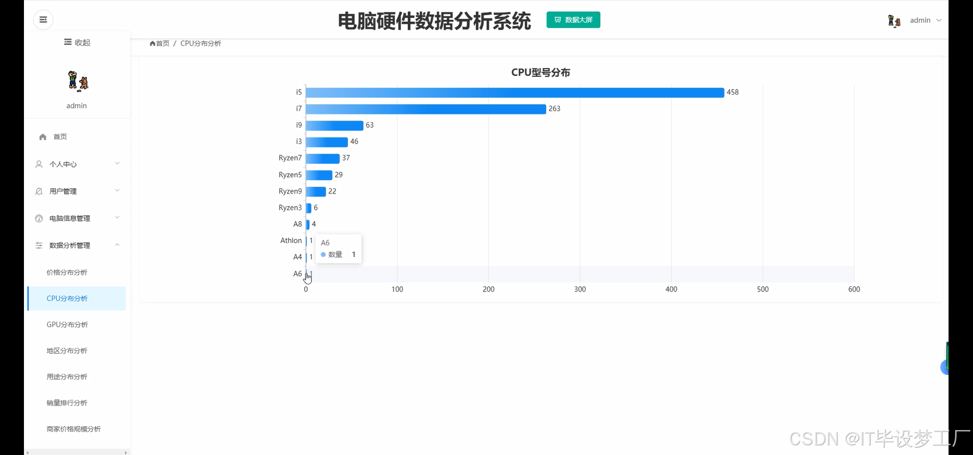 CPU分布分析