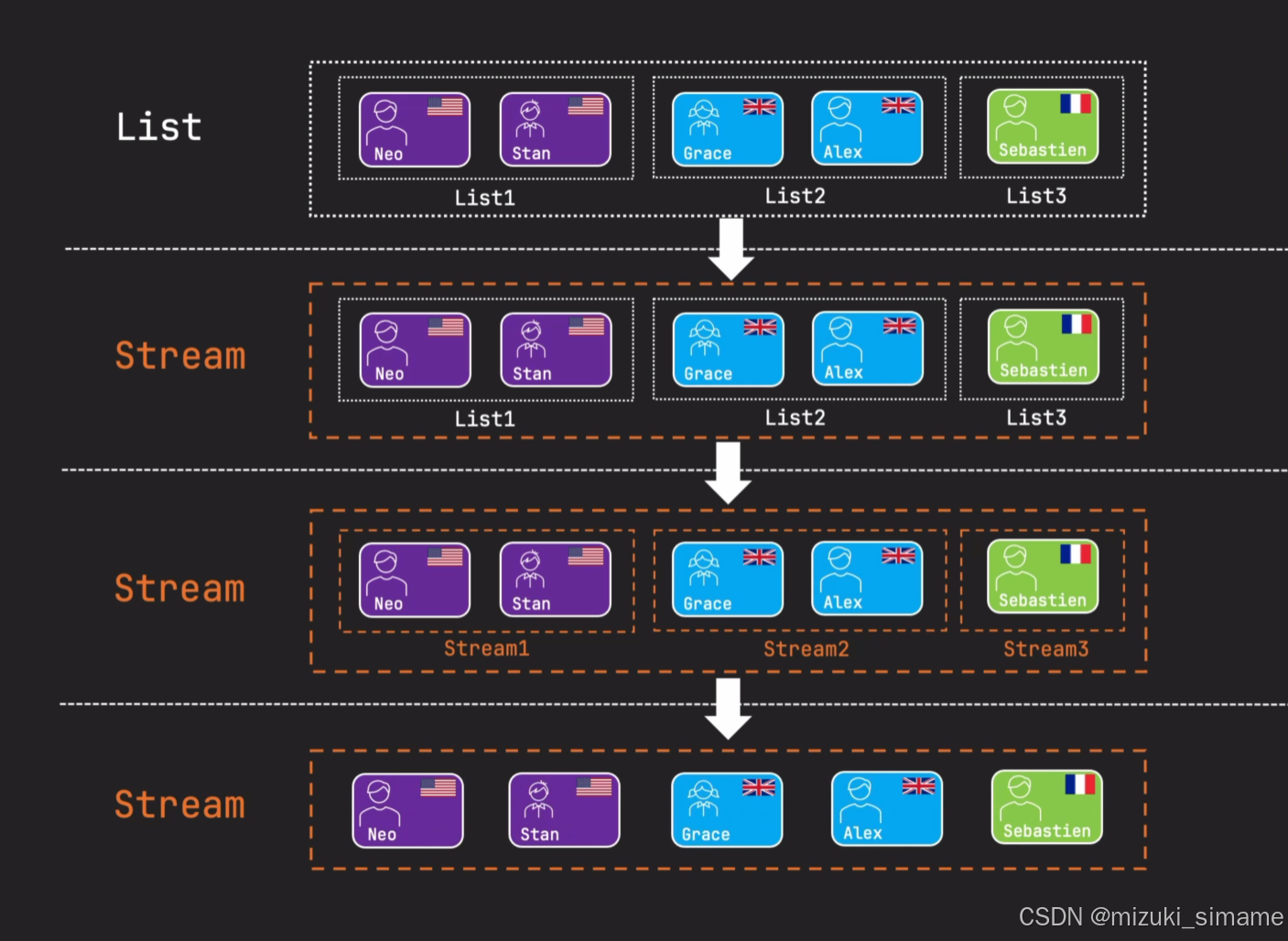 Java Stream API | Parallel Stream_java stream parallel-CSDN博客