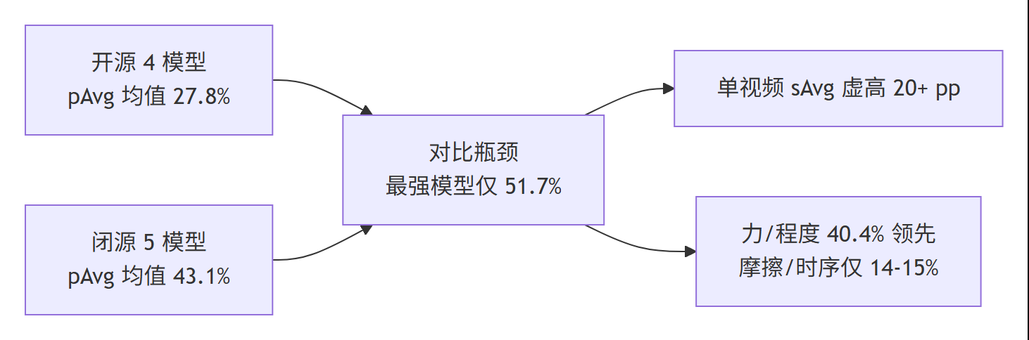 What-If World 结果对比总结：开源与闭源差距