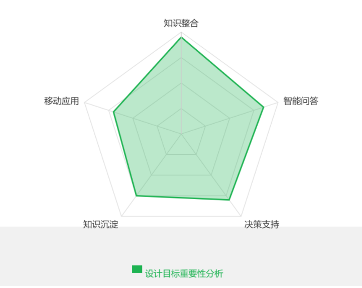 设计目标重要性分析