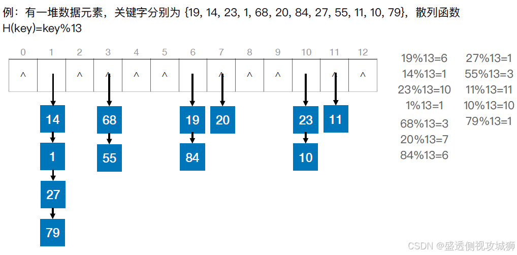 从淘宝推荐到微信搜索：查找算法如何支撑亿级用户——动画可视化数据结构之查找算法_数据结构10个 动画 查找