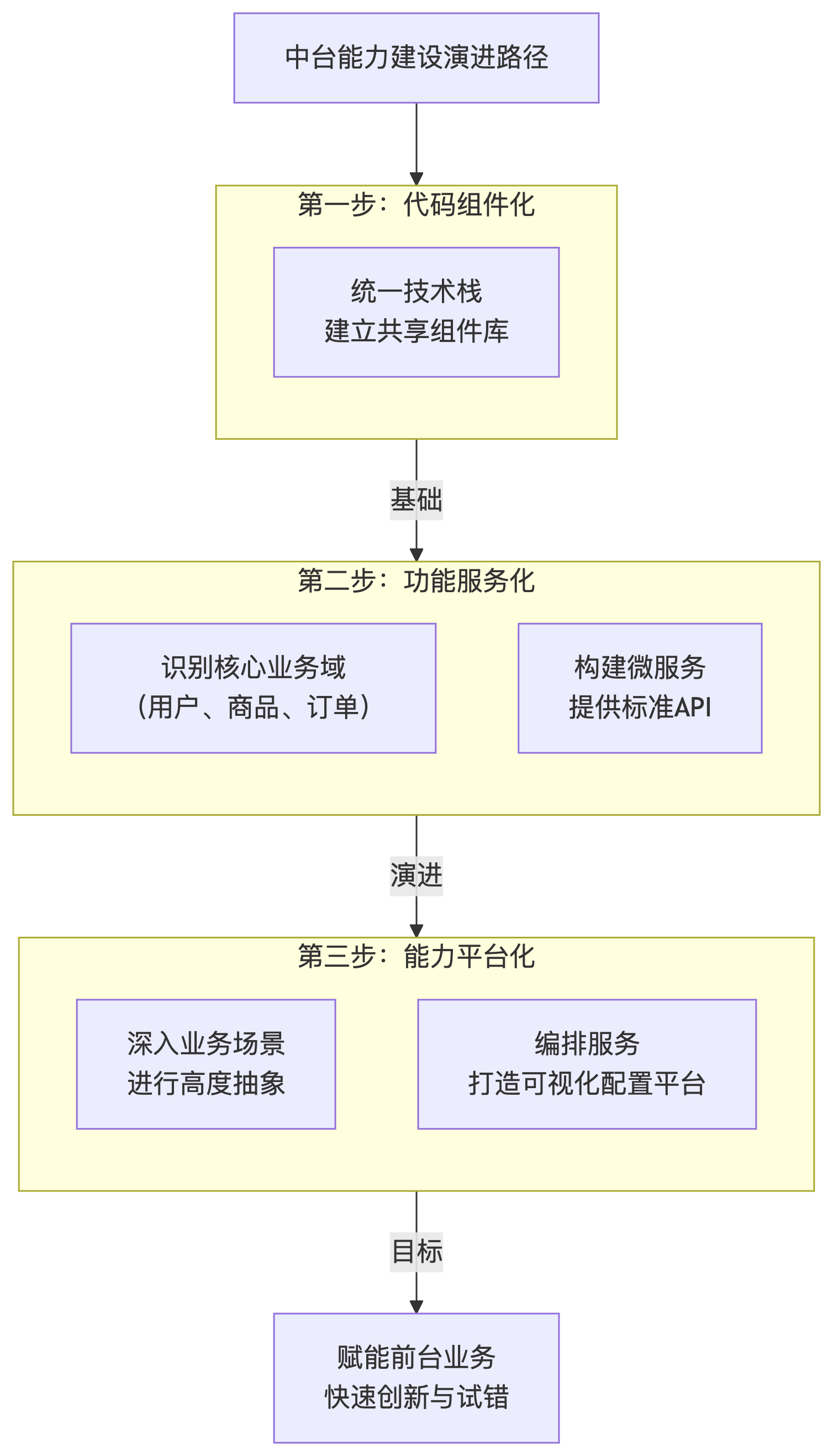 到底什么是中台_中台系统核心-CSDN博客