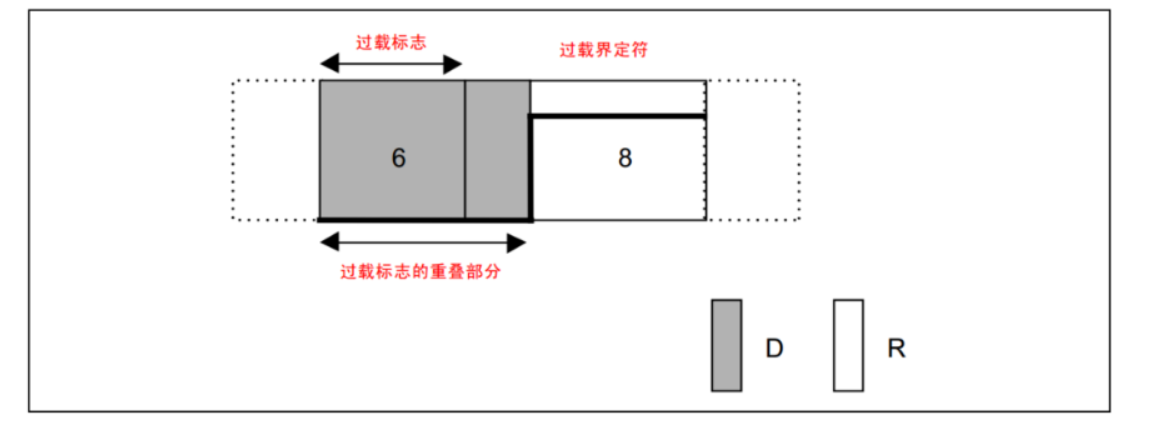 过载帧