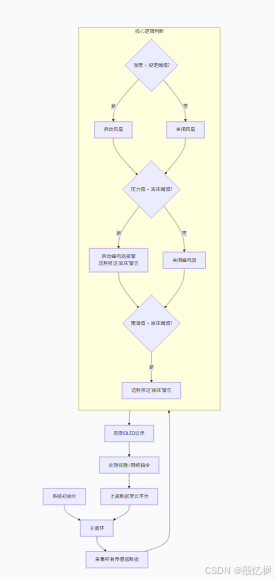 pm监护器怎么基于STM32的智能儿童睡眠监护系统_https://www.jmylbn.com_新闻资讯_第2张