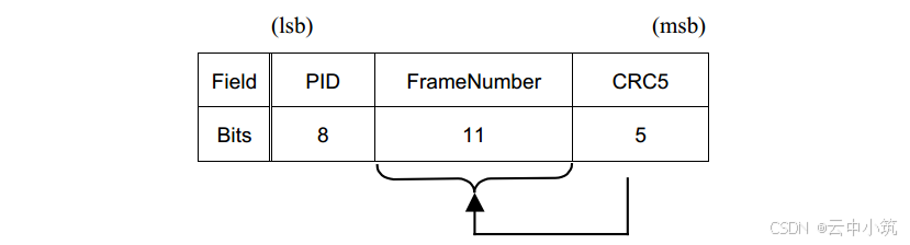 USB2.0之协议规范——信息包(packet)与传输(transfer)_usb packet-CSDN博客