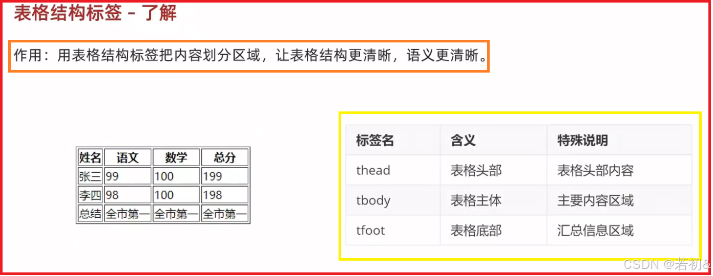 初步了解--HTML2-CSDN博客