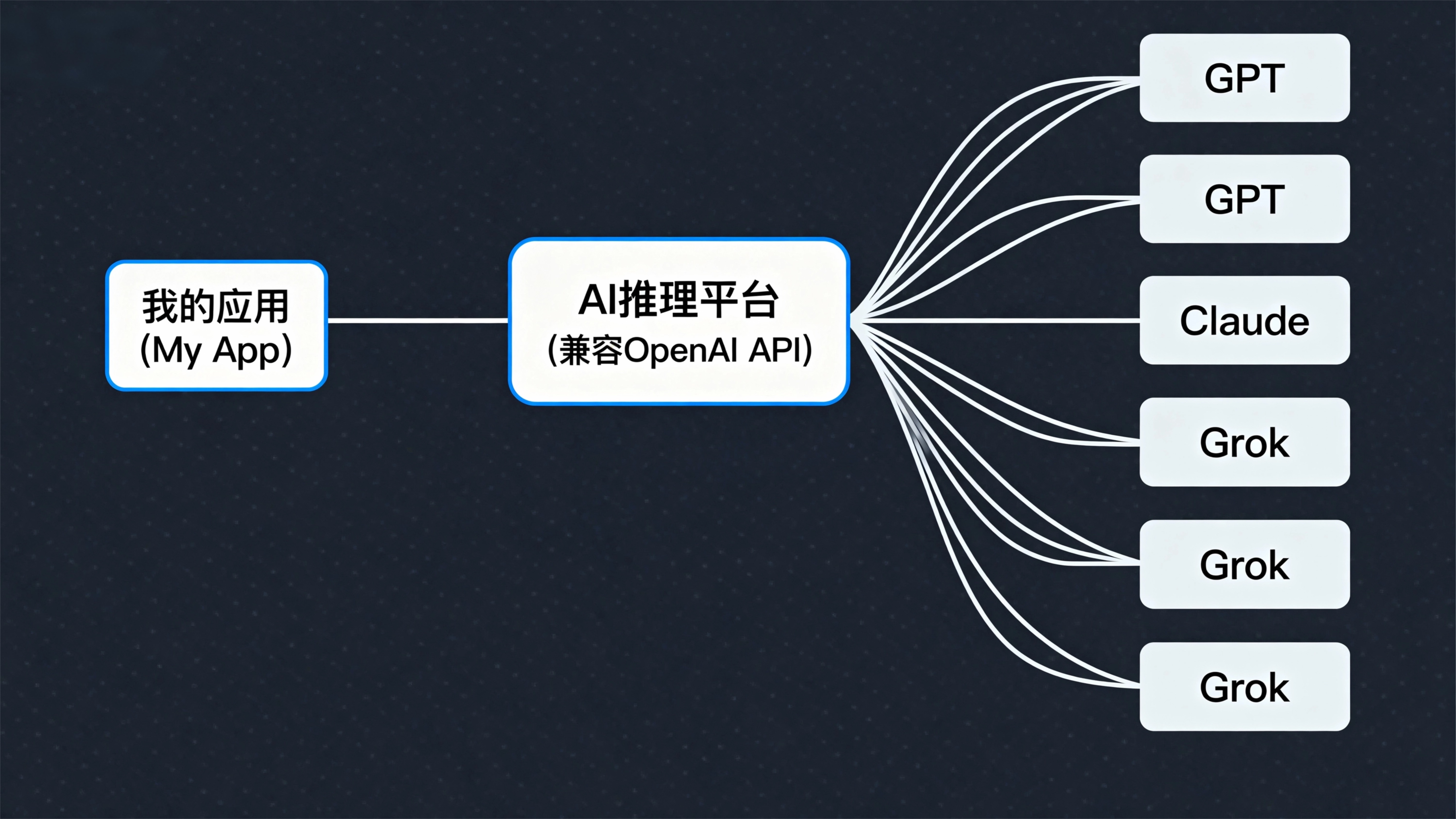grok 4.1登顶,模型迭代加速,如何构建一个 永不过时 的ai架构