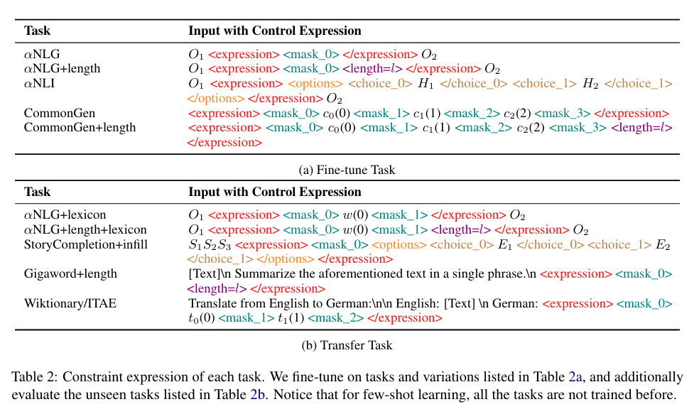 论文阅读笔记《Toward Unified Controllable Text Generation via Regular ...