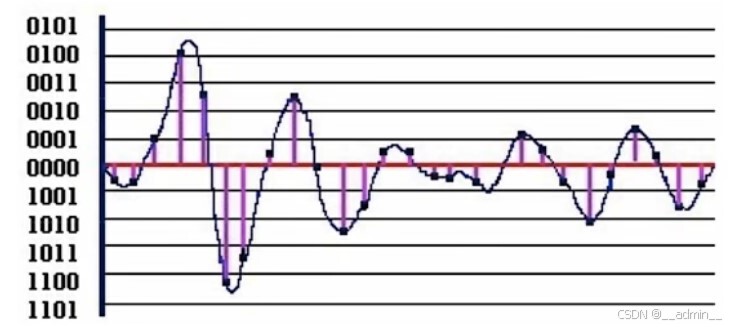 模拟数据编码为数字信号