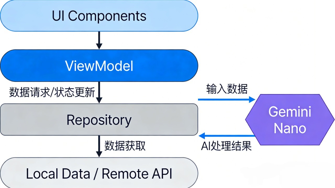 MVVM架构下的数据流交互 App-Gemini Nano交互架构图