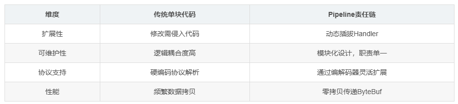 对比传统处理模式