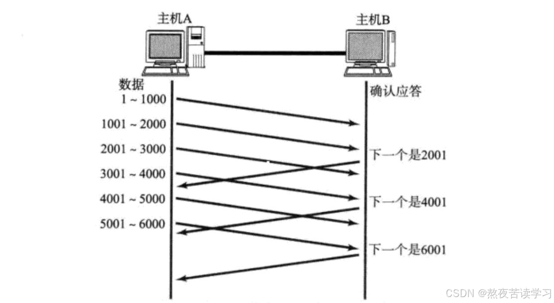 传输层协议 TCP