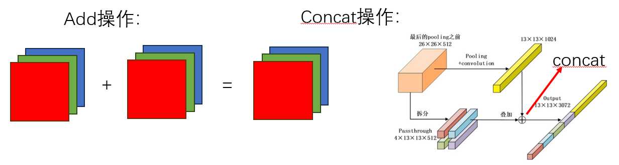 Add和Concat操作的区别