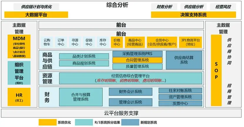 图6 苏宁云商–多事业群&多功能中心解耦对内&对外服务应用架构参考