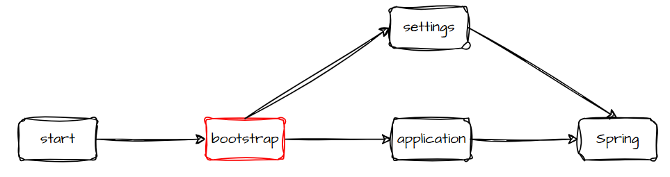 bootstrap调用链路