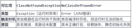 对比项	ClassNotFoundException	NoClassDefFoundError类型	Exception（运行时异常）	Error（JVM错误）触发时机	类加载器在运行时找不到类	类在编译时存在，但运行时无法初始化原因	类名错误、类路径未配置	类未正确打包、依赖缺失、静态初始化失败