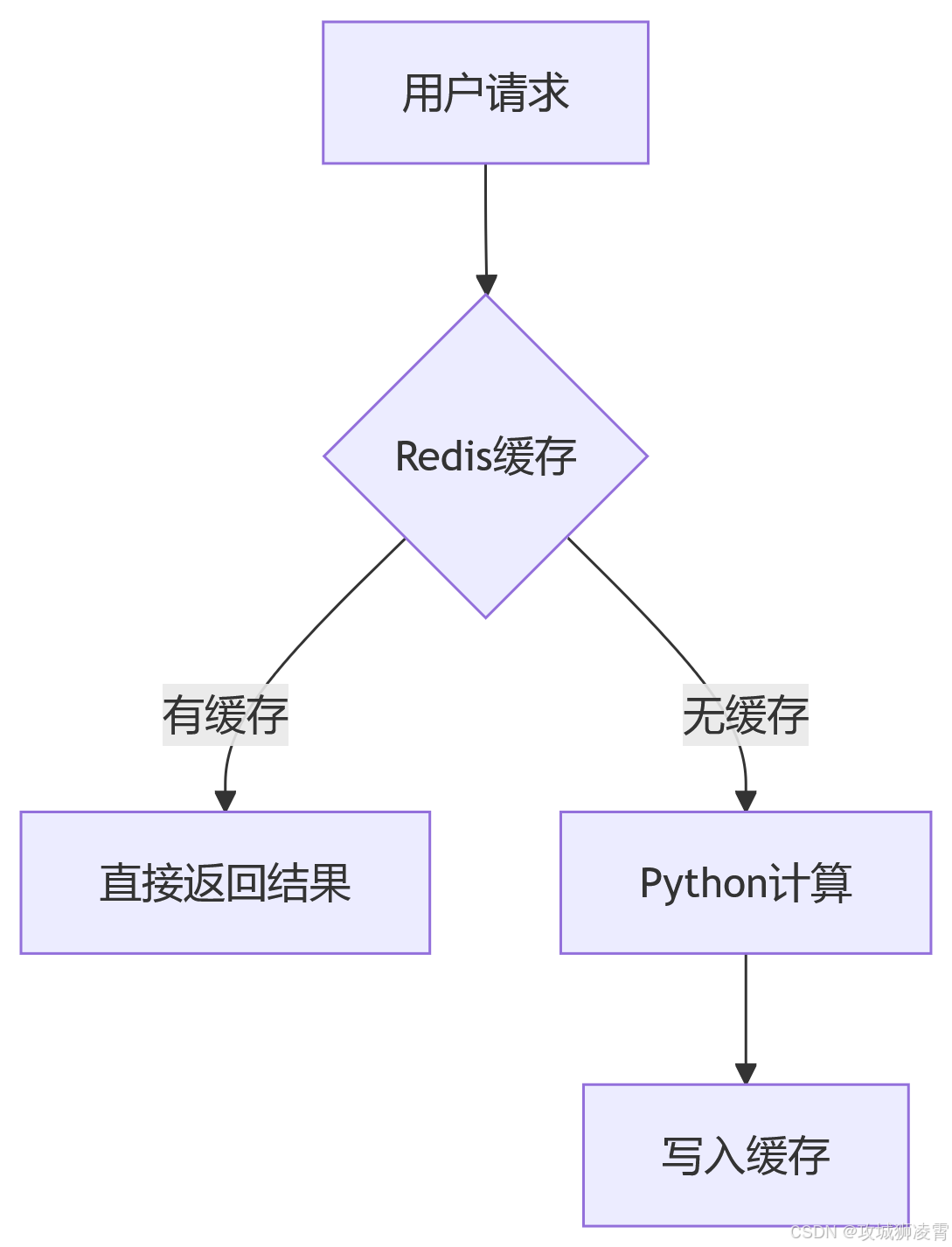 分层方案