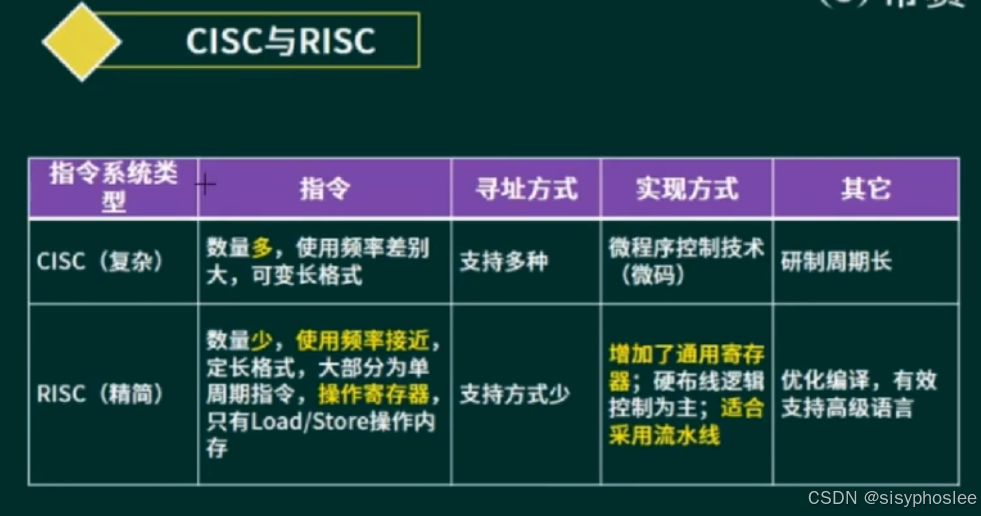 CISC与RISC