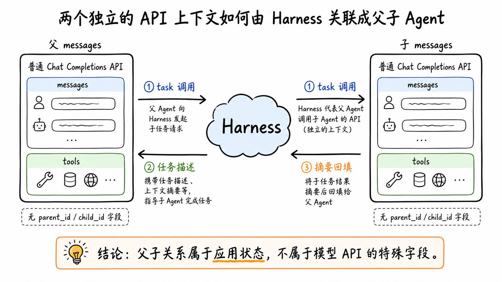 父子Agent分别向模型发起请求，API本身不知道父子关系