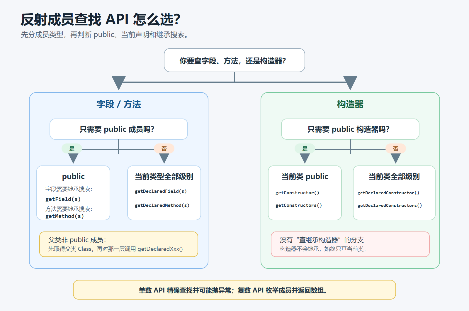 图3：反射成员查找 API 选择流程