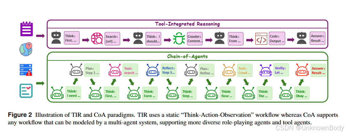 # OPPO Chain-of-Agents 论文总结与关键部分翻译