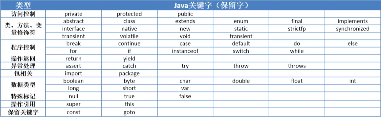 Java关键字或保留字